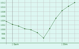 Graphe de la pression atmosphrique prvue pour Saint-Orens-de-Gameville