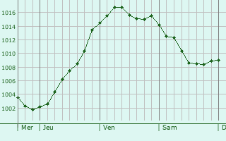 Graphe de la pression atmosphrique prvue pour La Chapelotte