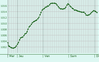 Graphe de la pression atmosphrique prvue pour Orange