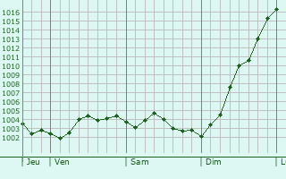 Graphe de la pression atmosphrique prvue pour Anzegem