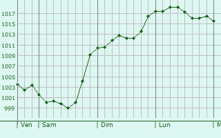 Graphe de la pression atmosphrique prvue pour Monclar-sur-Losse