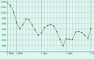 Graphe de la pression atmosphérique prévue pour Cheadle