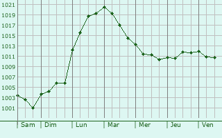 Graphe de la pression atmosphrique prvue pour Canville-les-Deux-glises