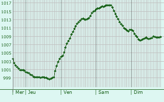 Graphe de la pression atmosphrique prvue pour Neuwied