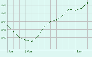 Graphe de la pression atmosphrique prvue pour Hengelo
