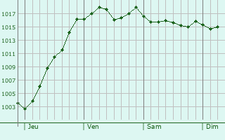 Graphe de la pression atmosphrique prvue pour Saint-Romain-en-Gal