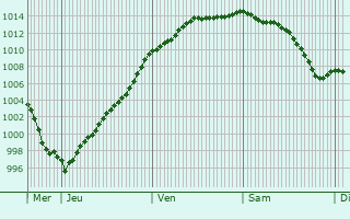 Graphe de la pression atmosphrique prvue pour Anguilcourt-le-Sart