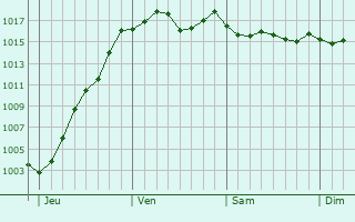 Graphe de la pression atmosphrique prvue pour Chaponnay