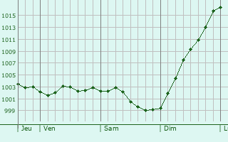 Graphe de la pression atmosphrique prvue pour Long