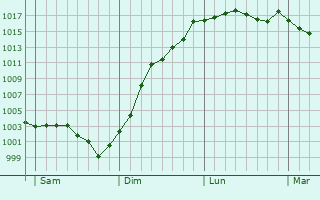 Graphe de la pression atmosphrique prvue pour Orcemont