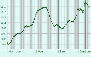Graphe de la pression atmosphrique prvue pour Albavilla