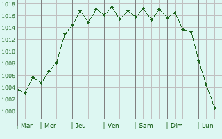 Graphe de la pression atmosphrique prvue pour Onoda