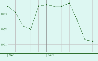 Graphe de la pression atmosphrique prvue pour Quincy-sous-le-Mont