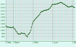 Graphe de la pression atmosphrique prvue pour Sigogne