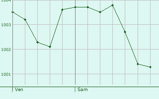 Graphe de la pression atmosphrique prvue pour Longueval-Barbonval