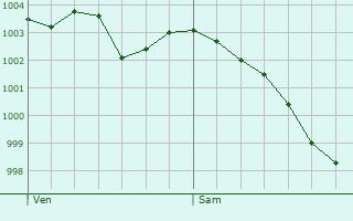 Graphe de la pression atmosphrique prvue pour Saint-man