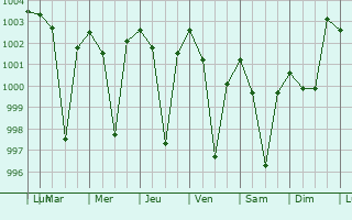 Graphe de la pression atmosphrique prvue pour Kuchaiburi