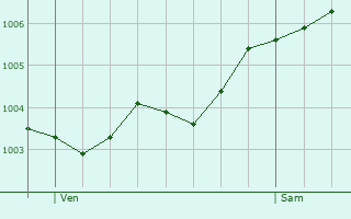 Graphe de la pression atmosphrique prvue pour Grevenbroich