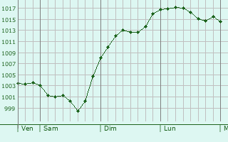 Graphe de la pression atmosphrique prvue pour Bonnac-la-Cte