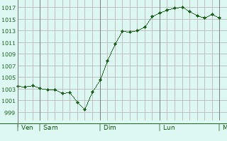 Graphe de la pression atmosphrique prvue pour Barlieu