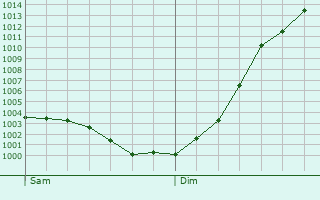 Graphe de la pression atmosphrique prvue pour Saint-Christ-Briost