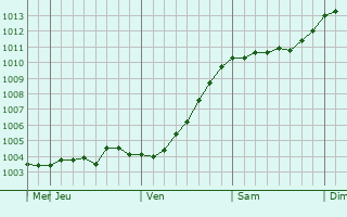 Graphe de la pression atmosphérique prévue pour Rovaniemi