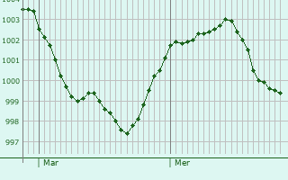 Graphe de la pression atmosphérique prévue pour Zelo Buon Persico