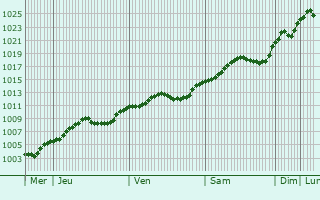 Graphe de la pression atmosphrique prvue pour Salgtarjn