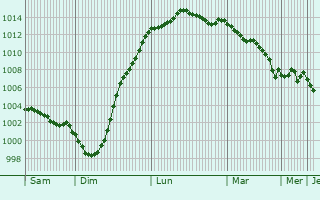 Graphe de la pression atmosphrique prvue pour Chinnor
