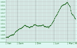 Graphe de la pression atmosphrique prvue pour Ratzeburg