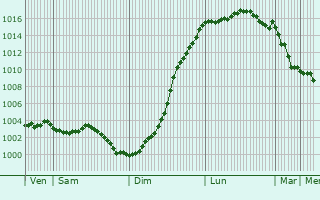 Graphe de la pression atmosphrique prvue pour Hnencourt