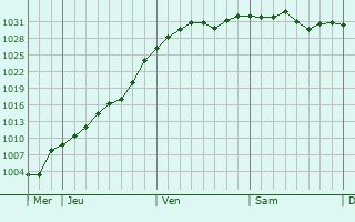 Graphe de la pression atmosphérique prévue pour Labastide-Paumès Graphe de la pression atmosphérique prévue pour Labastide-Paumès