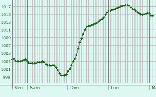 Graphe de la pression atmosphrique prvue pour Limoges-Fourches