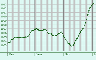 Graphe de la pression atmosphrique prvue pour Armitage