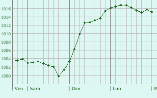 Graphe de la pression atmosphrique prvue pour Villebougis