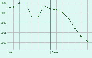 Graphe de la pression atmosphrique prvue pour Moigny-sur-cole