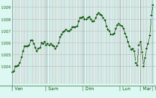 Graphe de la pression atmosphrique prvue pour Monkstown