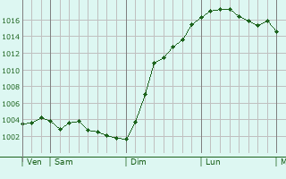 Graphe de la pression atmosphrique prvue pour Houry