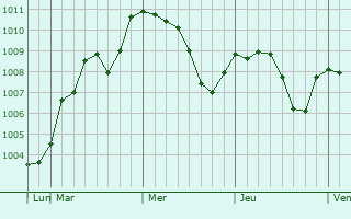 Graphe de la pression atmosphérique prévue pour Medvedovskaya