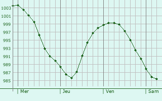 Graphe de la pression atmosphérique prévue pour Kokkola