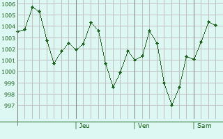 Graphe de la pression atmosphrique prvue pour Kambar