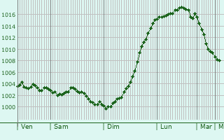 Graphe de la pression atmosphrique prvue pour Longueau