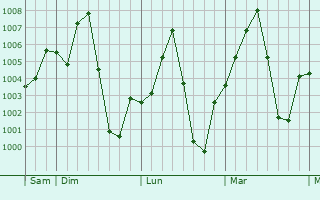Graphe de la pression atmosphrique prvue pour Birnin Kebbi