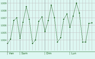 Graphe de la pression atmosphrique prvue pour Vinukonda