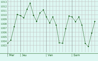 Graphe de la pression atmosphérique prévue pour Tari