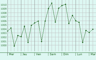 Graphe de la pression atmosphrique prvue pour Bam