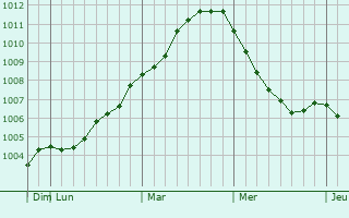Graphe de la pression atmosphérique prévue pour Ähtäri