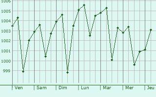 Graphe de la pression atmosphrique prvue pour Jalaun