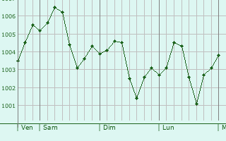 Graphe de la pression atmosphérique prévue pour Sharm el-Sheikh