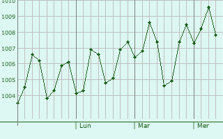 Graphe de la pression atmosphérique prévue pour Lal Bahadur Nagar